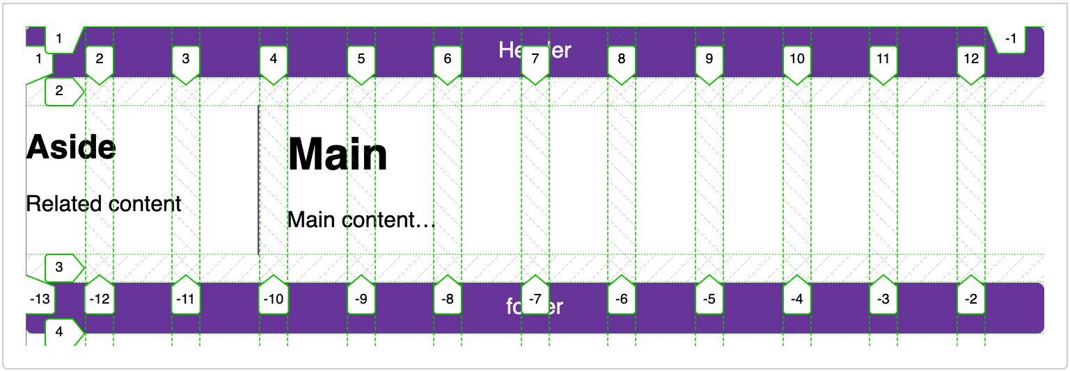 Ein 12-Spalten-Grid überlagert auf unserem Design.