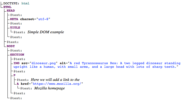 Baumstruktur-Darstellung des Document Object Model: Der obere Knoten ist der Doctype und das HTML-Element. Kinderknoten des HTML umfassen head und body. Jedes Kindelement ist ein Zweig. Alle Texte, sogar Leerzeichen, werden ebenfalls angezeigt.