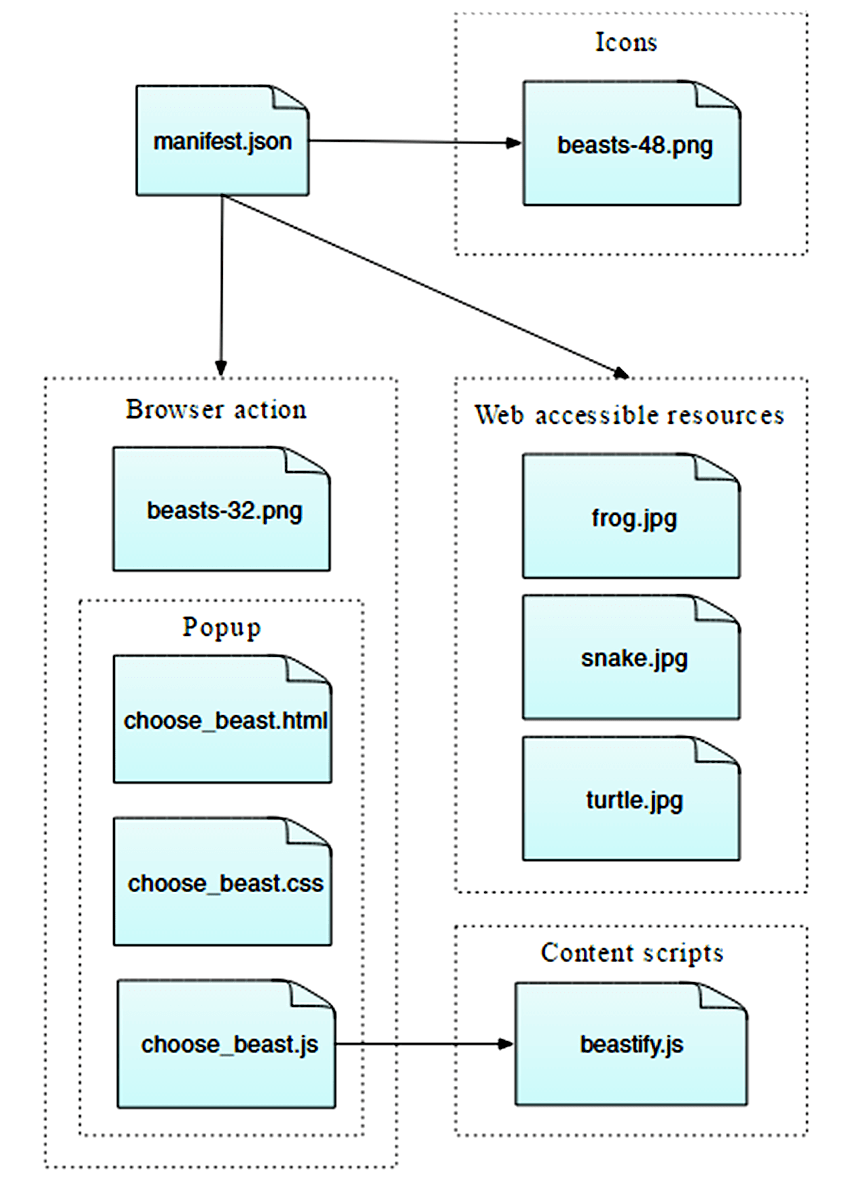Die Datei manifest.json enthält Symbole, actions einschließlich Popups und webzugängliche Ressourcen. Die JavaScript-Popup-Ressource zur Auswahl eines Tiers ruft das beastify-Skript auf.