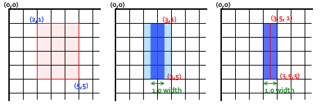 Drei Koordinatenraster. Die Rasterlinien sind tatsächliche Pixel auf dem Bildschirm. Die obere linke Ecke jedes Rasters ist mit (0,0) gekennzeichnet. Im ersten Raster ist ein Rechteck von (2,1) bis (5,5) in hellroter Farbe gefüllt. Im zweiten Raster ist (3,1) bis (3,5) mit einer 1-Pixel-dicken königsblauen Linie verbunden. Die königsblaue Linie ist auf einer Rasterlinie zentriert, reicht von 2,5 bis 3,5 auf der x-Achse, zur Hälfte in die Pixel auf beiden Seiten der Grafenlinie hinein, mit einem hellblauen Hintergrund auf beiden Seiten, der von 2 bis 4 auf der x-Achse reicht. Um die hellblaue Verwischungserweiterung der Linie im zweiten Koordinatenraster zu vermeiden, wird im dritten Koordinatenraster der Pfad in königsblau von Linie (3,5,1) bis (3,5,5) gezeichnet. Die 1 Pixel Linienbreite füllt am Ende vollständig und präzise eine einpixelige vertikale Linie vollständig aus.