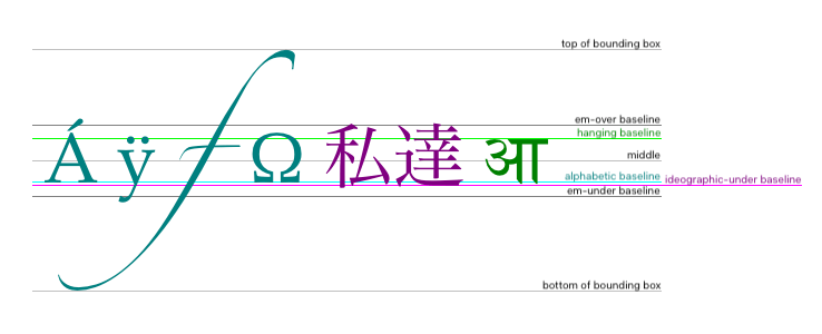Der em-over-Basispunkt liegt ungefähr am oberen Rand der Glyphen in einer Schriftart, der hängende Basispunkt ist dort, wo einige Glyphen wie आ verankert sind, die Mitte ist auf halbem Wege zwischen den em-over- und em-under-Basispunkten, der alphabetische Basispunkt ist dort, wo Charaktere wie Á, ÿ, f und Ω verankert sind, der ideographische untere Basispunkt ist dort, wo Glyphen wie 私 und 達 verankert sind, und der em-under-Basispunkt liegt ungefähr am unteren Rand der Glyphen in einer Schriftart. Die obere und untere Grenze der Begrenzungsbox können weit von diesen Basispunkten entfernt sein, da Glyphen weit außerhalb der em-over- und em-under-Basispunkte reichen können.