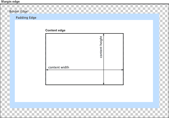Diagramm, das die Beziehungen zwischen den verschiedenen Boxen zeigt, die mit einem Element verbunden sind