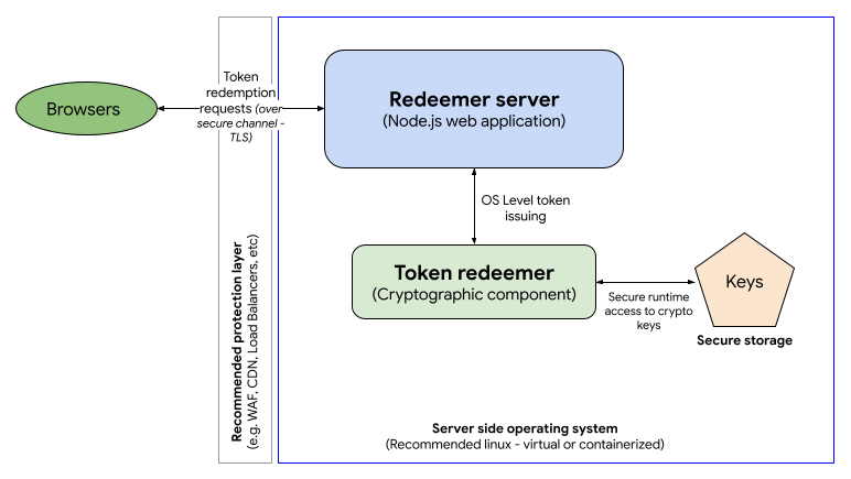Die Hauptkomponenten des Einlöserservers: Einlöser-App, die beispielsweise mit Node.js erstellt wurde, und Token-Einlöser (kryptografische Komponente, die für die Überprüfung von Signaturen und Tokens innerhalb des Einlösungsprozesses verantwortlich ist)