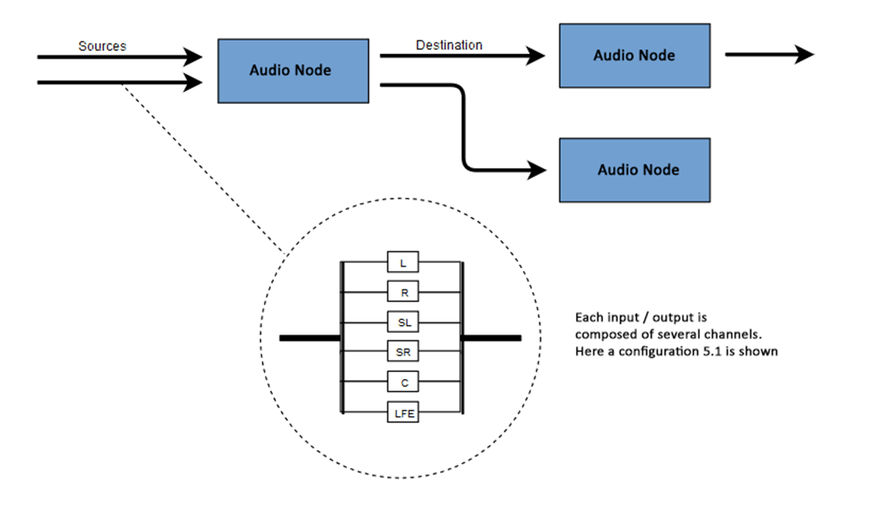 AudioNodes が、その入力と出力、およびこれらの入力／出力内のチャンネルを介して接続できる機能を示してください。