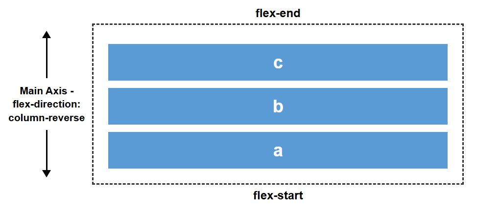 Diagramm zeigt flex-start unten und flex-end oben.