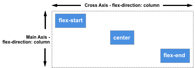 Drei Elemente, das erste ist auf flex-start, das zweite auf center, das dritte auf flex-end ausgerichtet. Ausrichtung auf der horizontalen Achse.