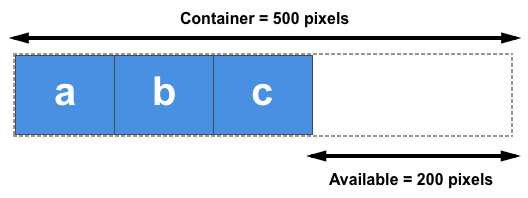 Drei Elemente, jedes 100 Pixel breit in einem 500 Pixel breiten Container. Der verfügbare Raum ist am Ende der Elemente.