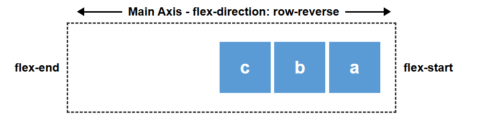 Diagramm zeigt flex-start auf der rechten Seite und flex-end auf der linken Seite.
