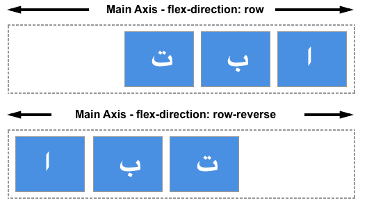 Flex-Container mit arabischen Buchstaben, die zeigen, wie row auf der rechten Seite und row-reverse auf der linken Seite beginnt.