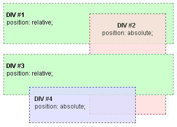 Figure 5a : Exemple de contexte d'empilement 1