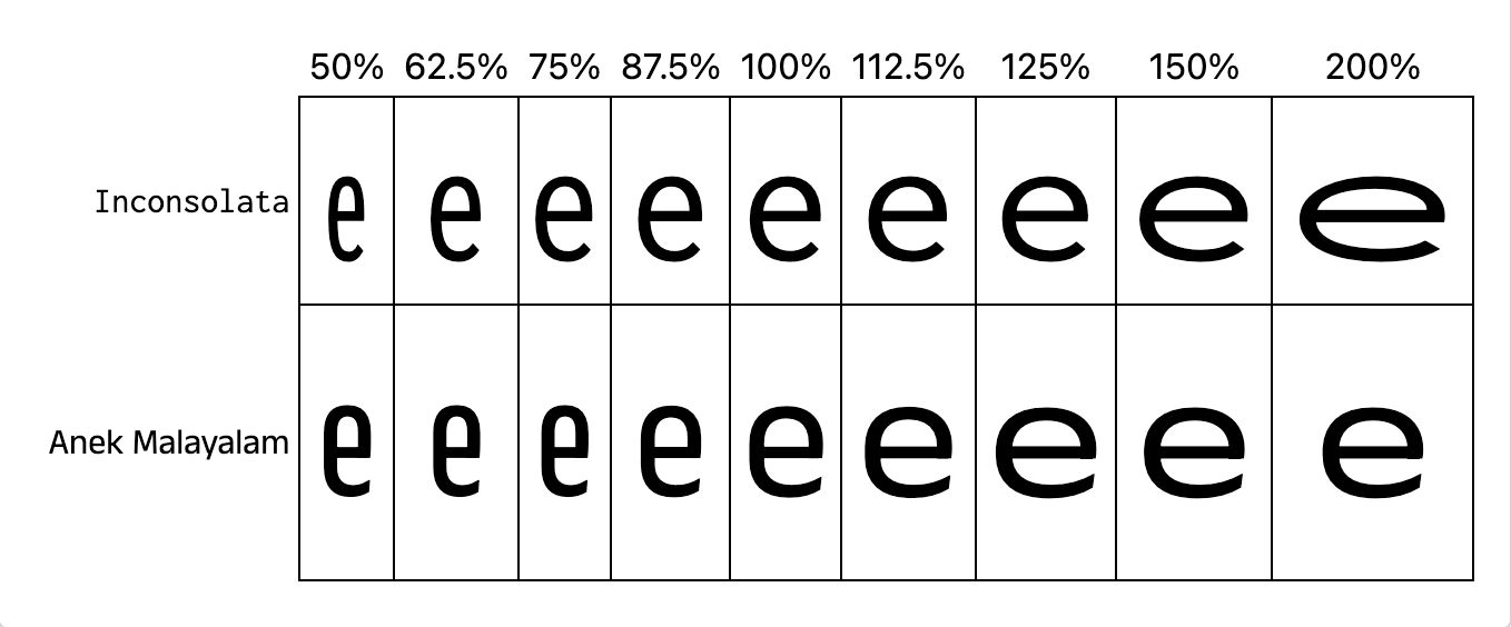 Eine Vergleichstabelle mit zwei Zeilen, die den Kleinbuchstaben "e" in verschiedenen Breiten (50%, 62.5%, 75%, 87.5%, 100%, 112.5%, 125%, 150%, 200%) zeigt. Die obere Zeile ist mit Inconsolata und die untere mit Anek Malayalam beschriftet. Beide Schriften sind serifenlos und die Buchstaben von Inconsolata sind im Vergleich zu denen von Anek Malayalam etwas breiter.