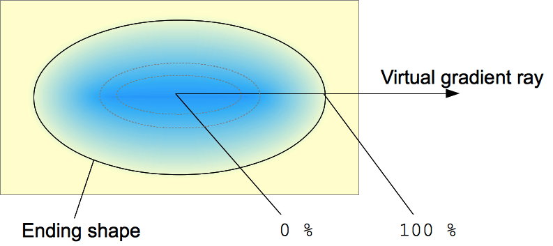 Grafik, die radiale Gradienten erklärt: Der virtuelle strahlende Strahl ist horizontal und beginnt vom Mittelpunkt. Der elliptische Gradient, und daher die Endform, hat dasselbe Seitenverhältnis wie der Kasten, auf den er angewendet wird.