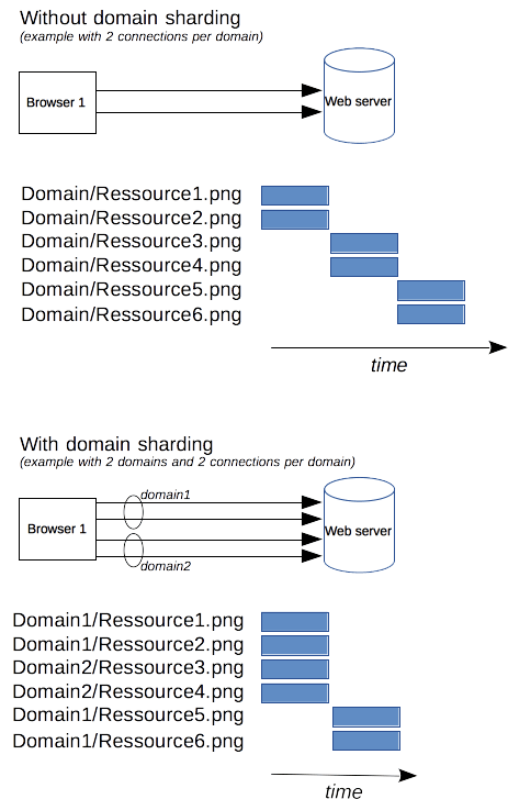 Ohne Domain-Sharding fordert ein Client sechs Bilder von einer Domain an, wobei maximal zwei Anfragen parallel stattfinden. Mit Domain-Sharding sind die Bilder von zwei Domains verfügbar, und der Client kann vier Anfragen parallel ausführen, wodurch die Bilder in kürzerer Zeit heruntergeladen werden.
