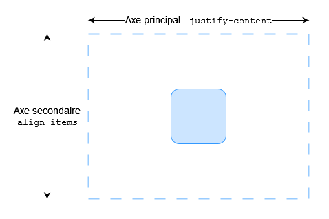L'axe transversal est l'axe vertical et l'axe principal est l'axe horizontal.