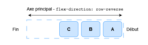 Schéma illustrant flex-start à droite et flex-end à gauche.
