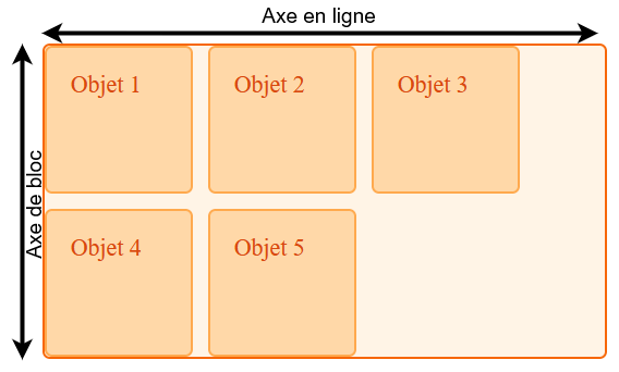Une image illustrant la direction par défaut pour l'axe de bloc et l'axe en incise.